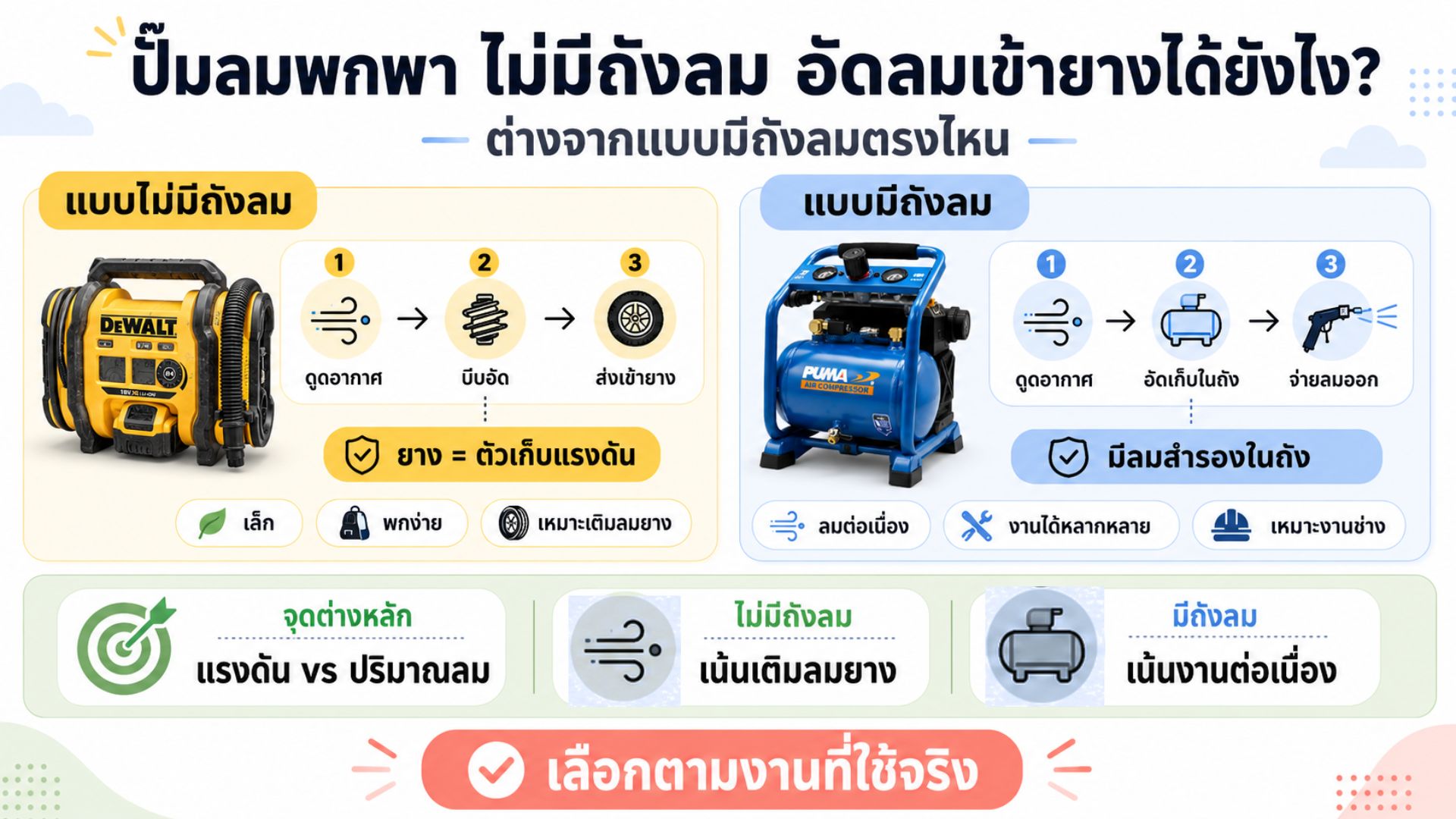 ปั๊มลมพกพา